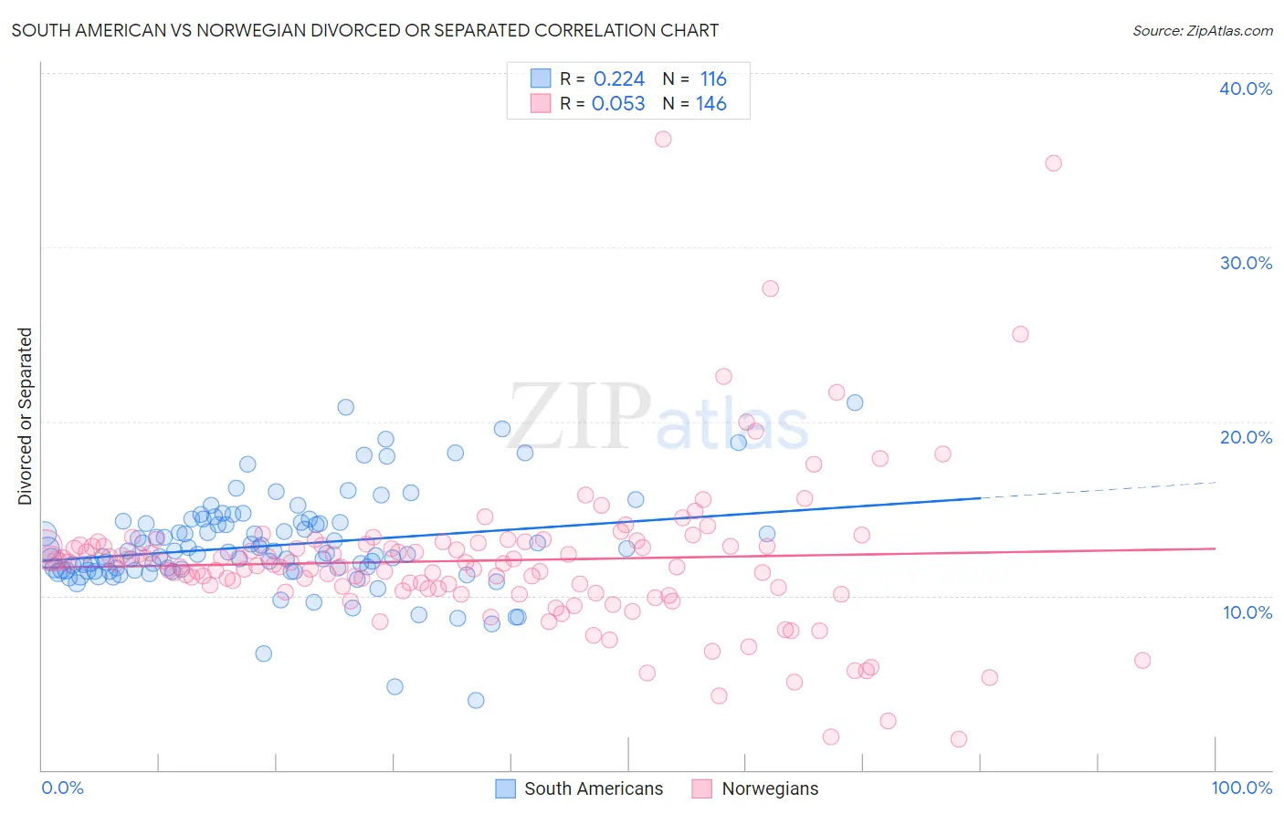South American vs Norwegian Divorced or Separated