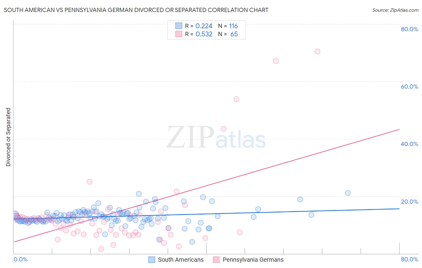 South American vs Pennsylvania German Divorced or Separated