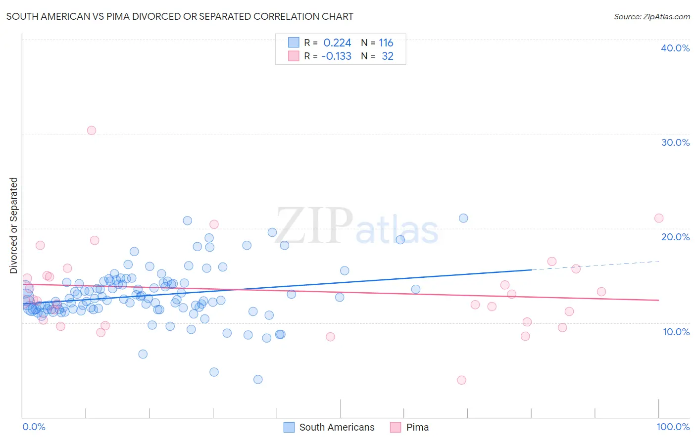 South American vs Pima Divorced or Separated