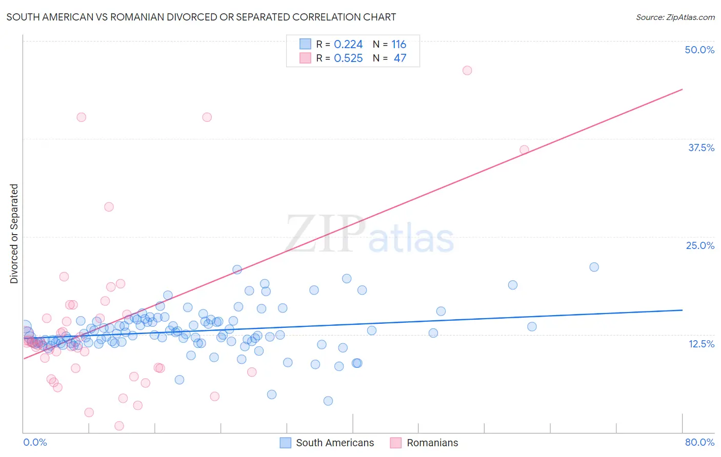 South American vs Romanian Divorced or Separated