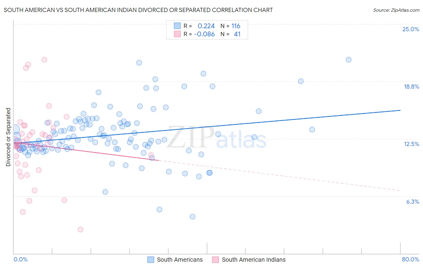 South American vs South American Indian Divorced or Separated