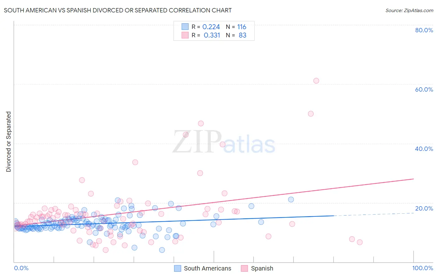 South American vs Spanish Divorced or Separated