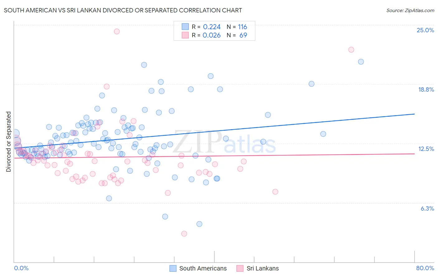 South American vs Sri Lankan Divorced or Separated