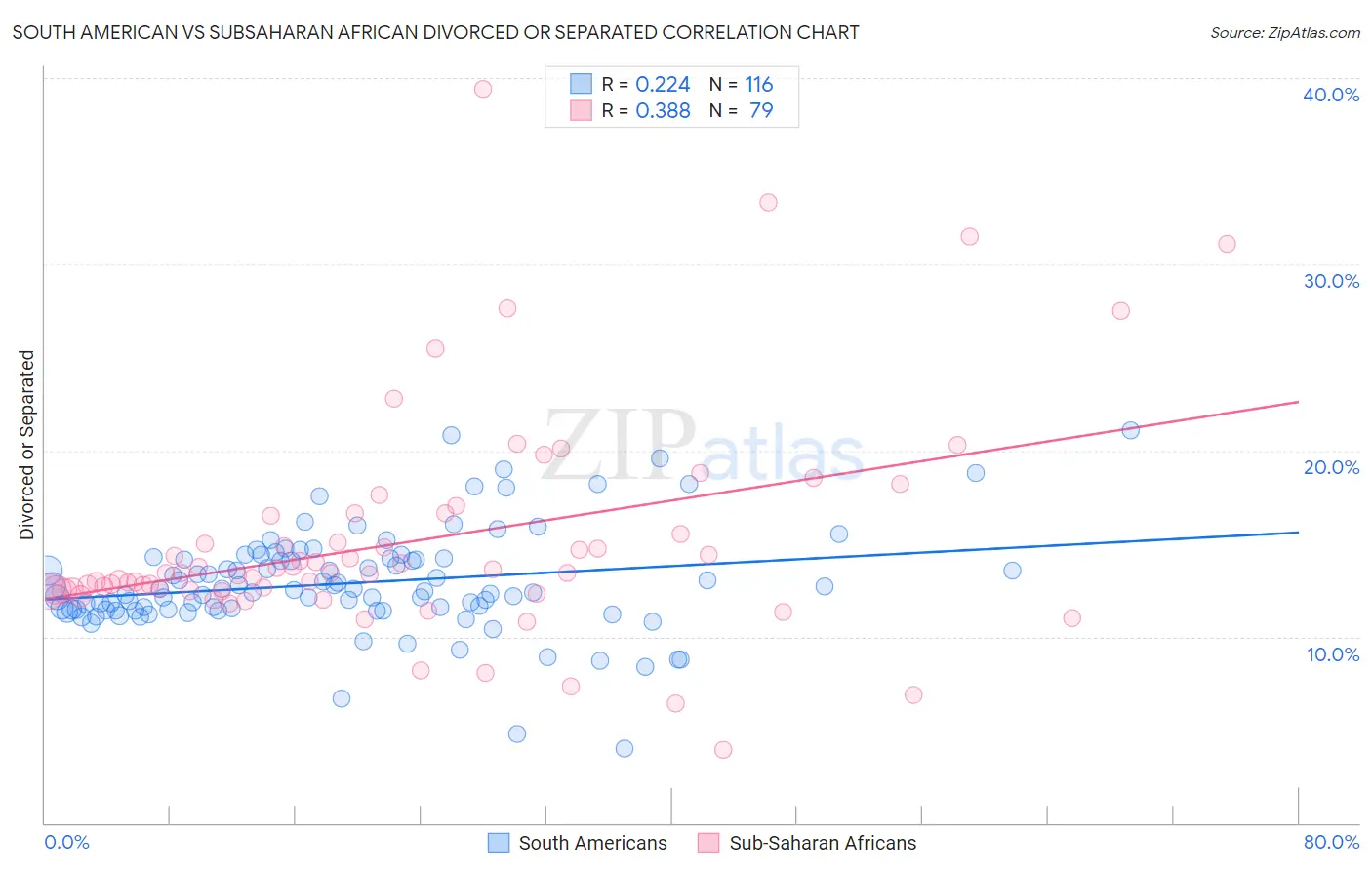 South American vs Subsaharan African Divorced or Separated