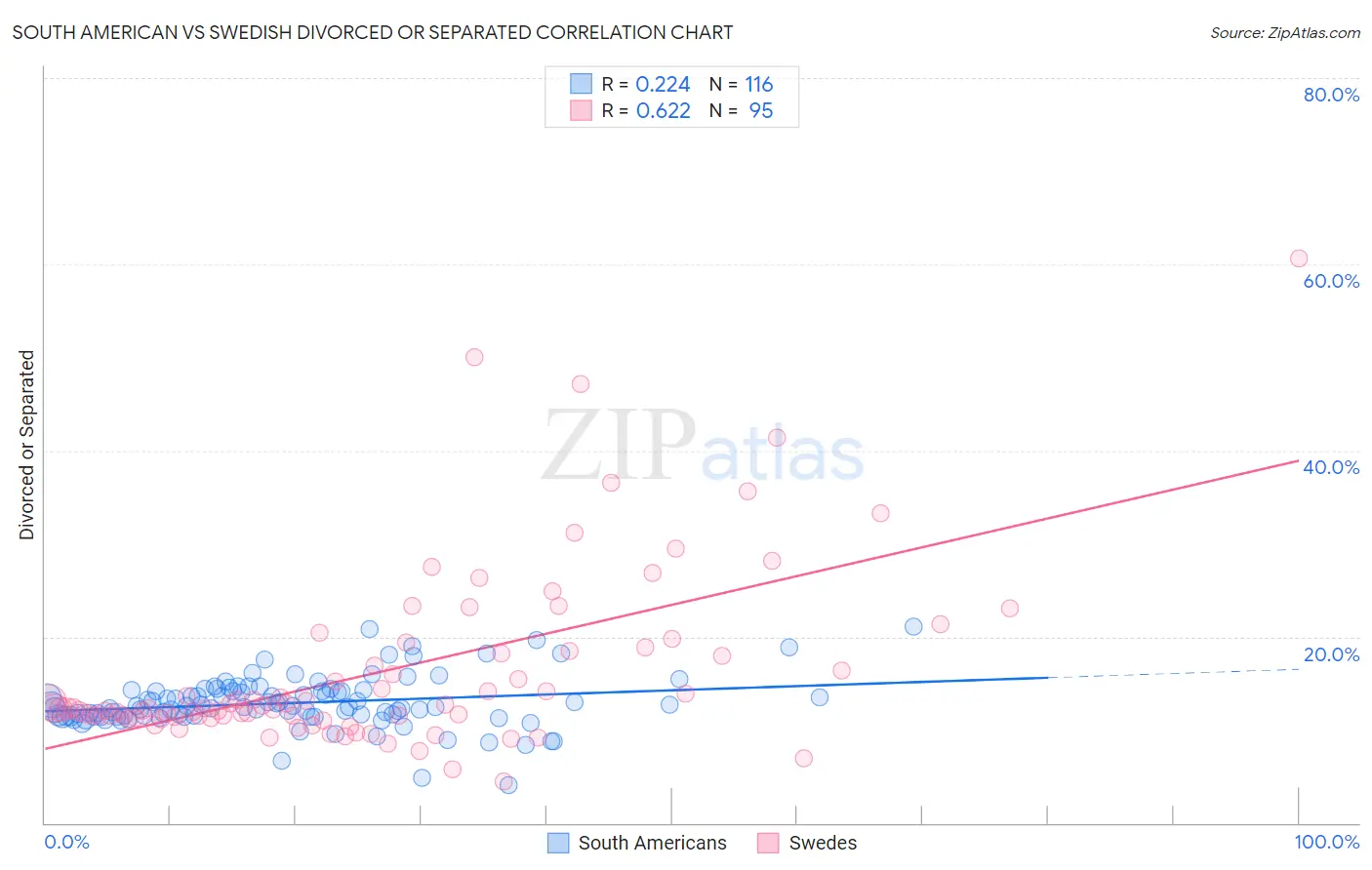 South American vs Swedish Divorced or Separated