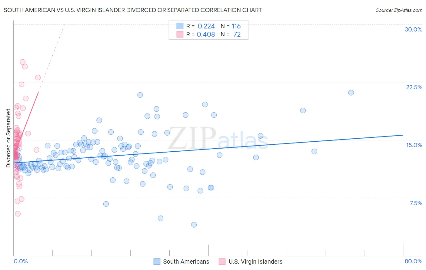 South American vs U.S. Virgin Islander Divorced or Separated