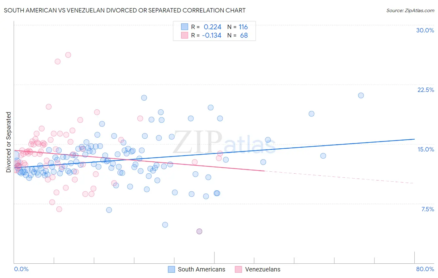 South American vs Venezuelan Divorced or Separated