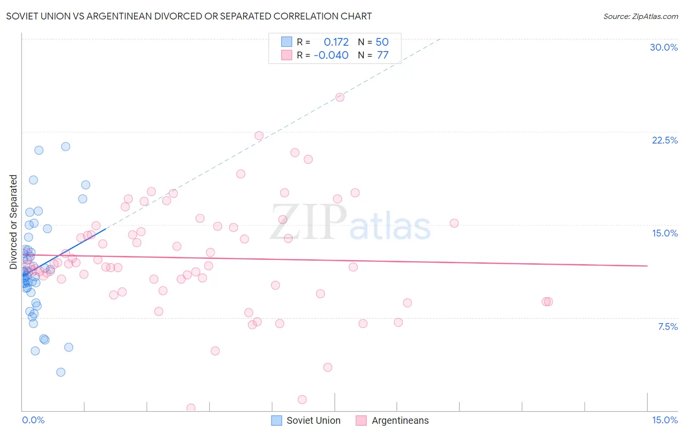 Soviet Union vs Argentinean Divorced or Separated