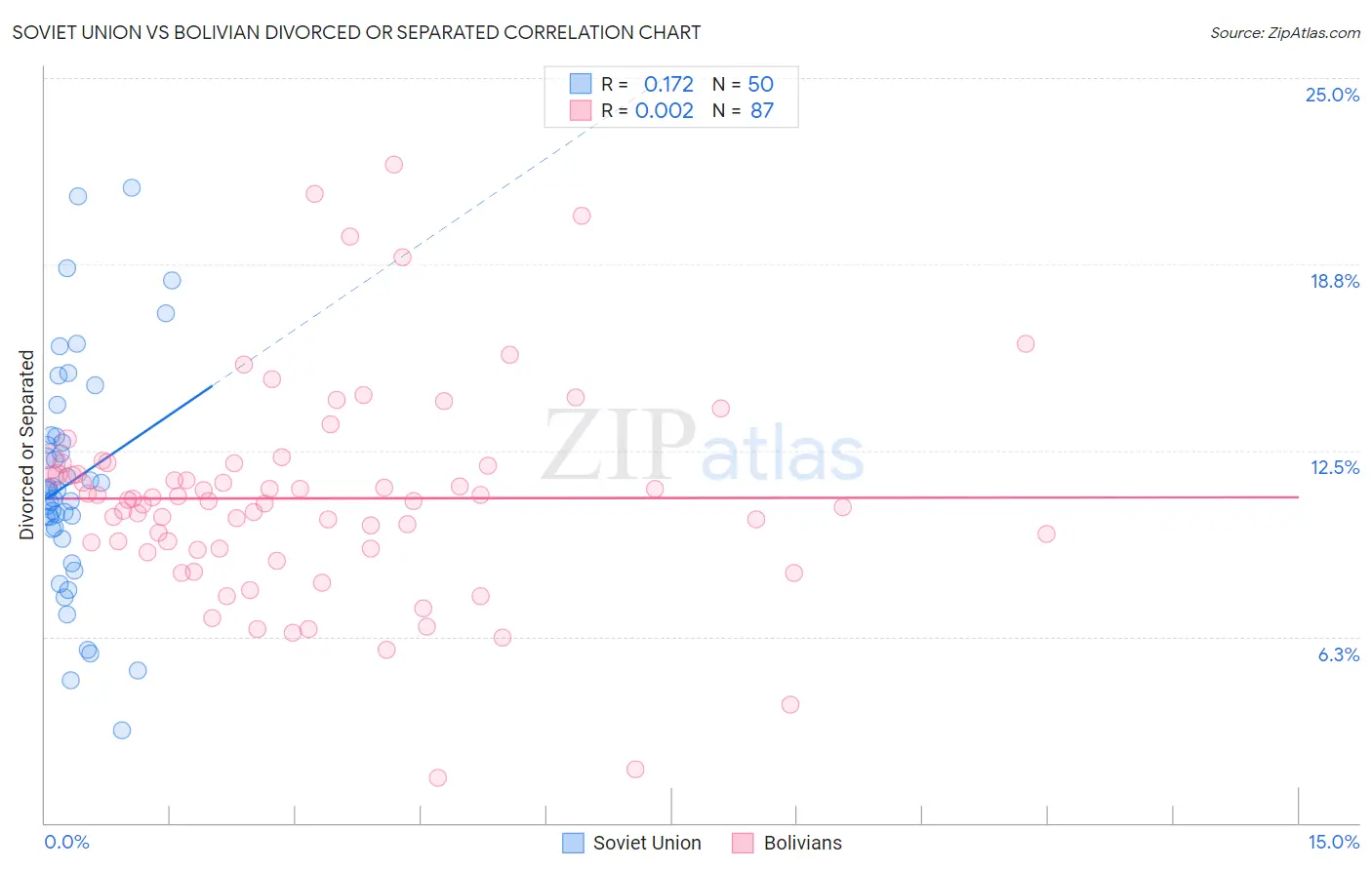 Soviet Union vs Bolivian Divorced or Separated