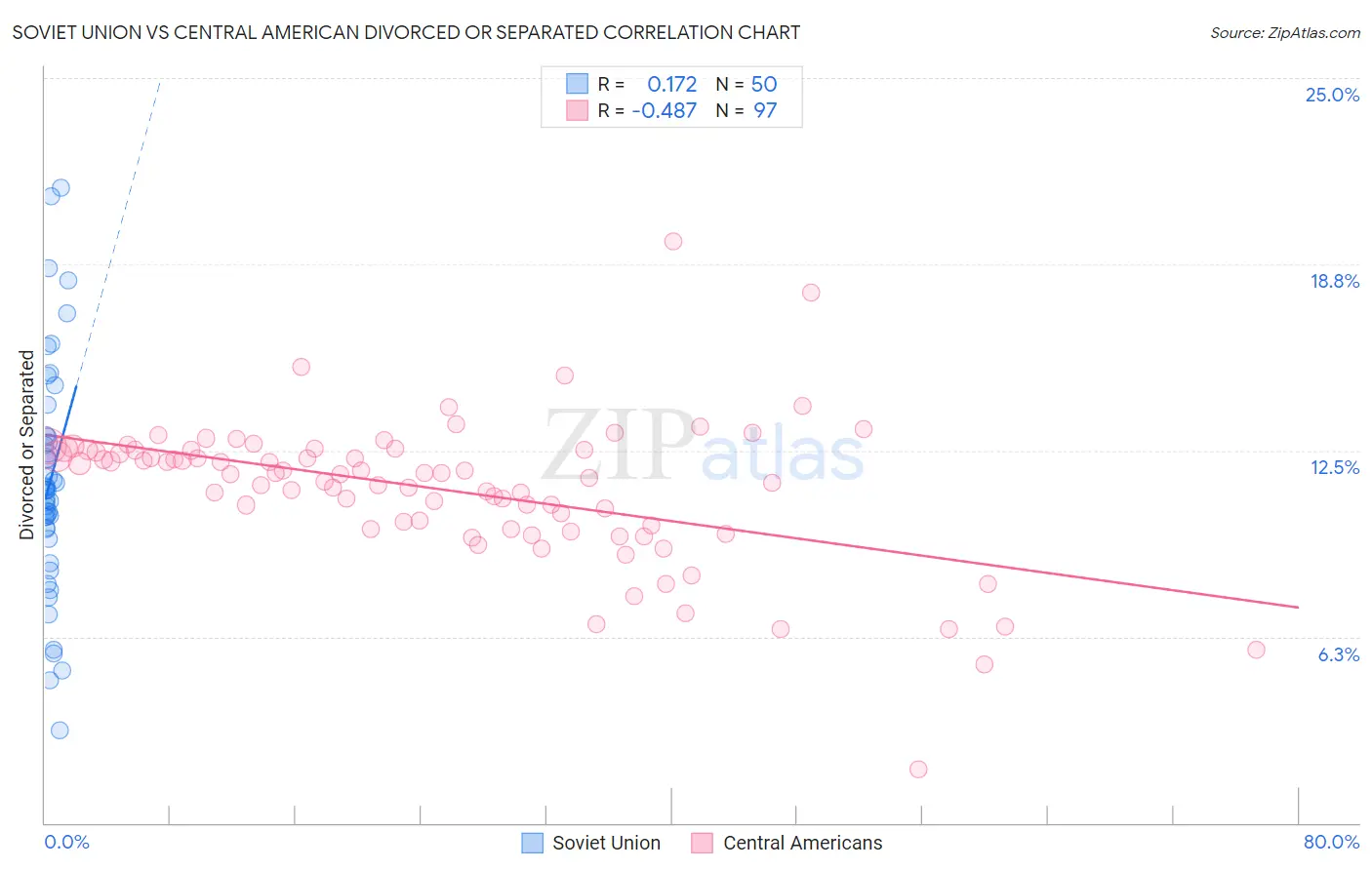 Soviet Union vs Central American Divorced or Separated
