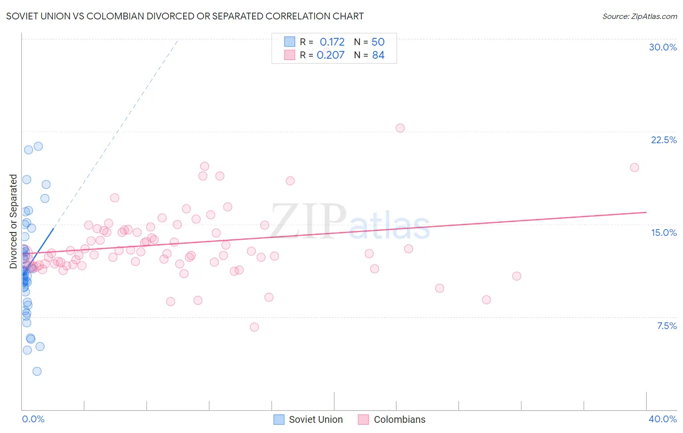 Soviet Union vs Colombian Divorced or Separated