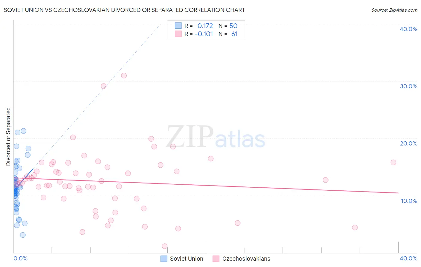 Soviet Union vs Czechoslovakian Divorced or Separated