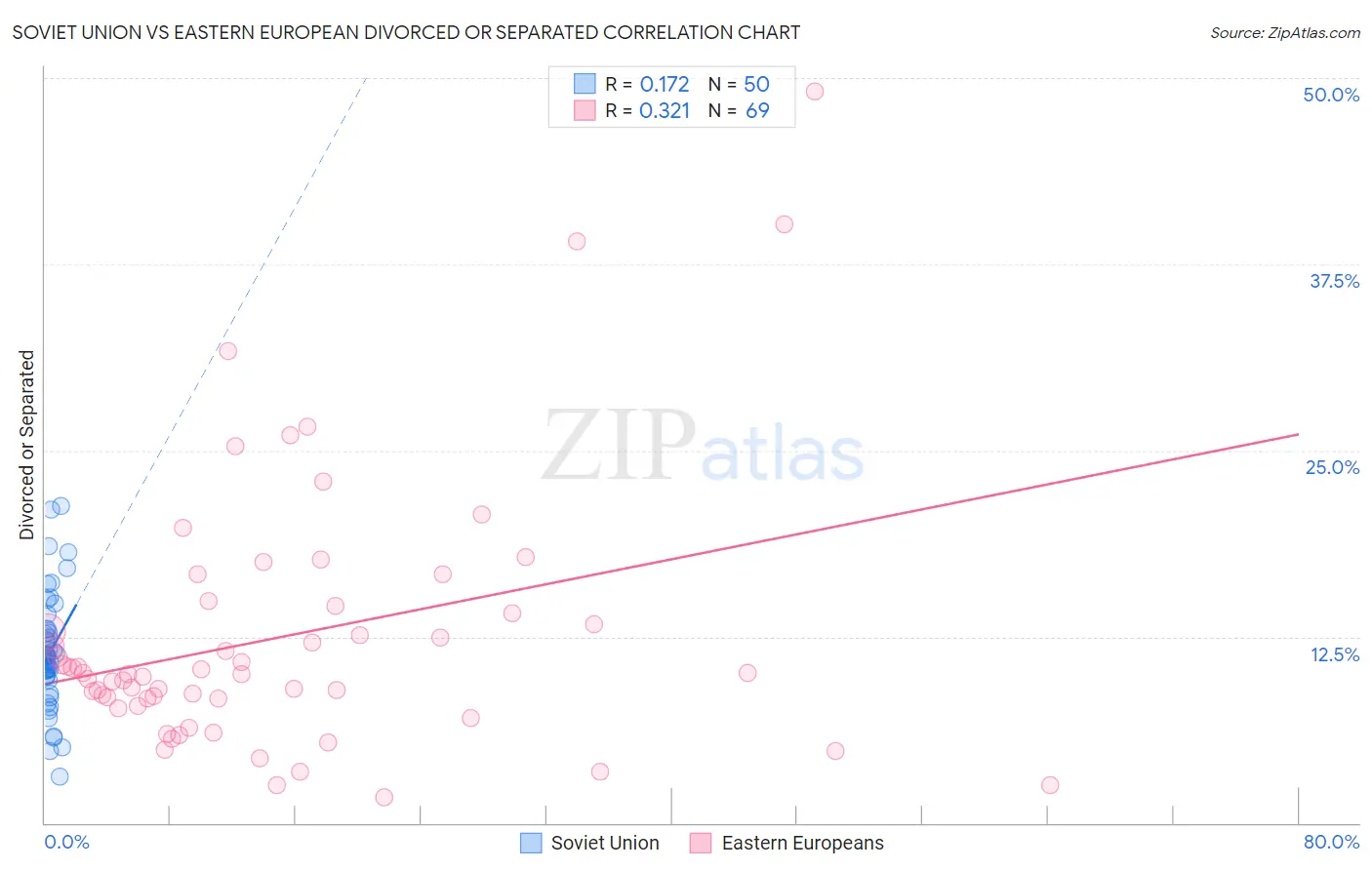 Soviet Union vs Eastern European Divorced or Separated