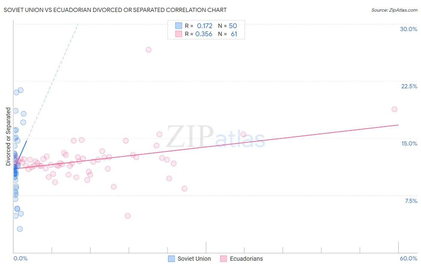 Soviet Union vs Ecuadorian Divorced or Separated