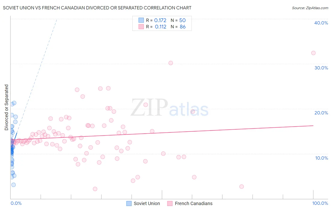 Soviet Union vs French Canadian Divorced or Separated