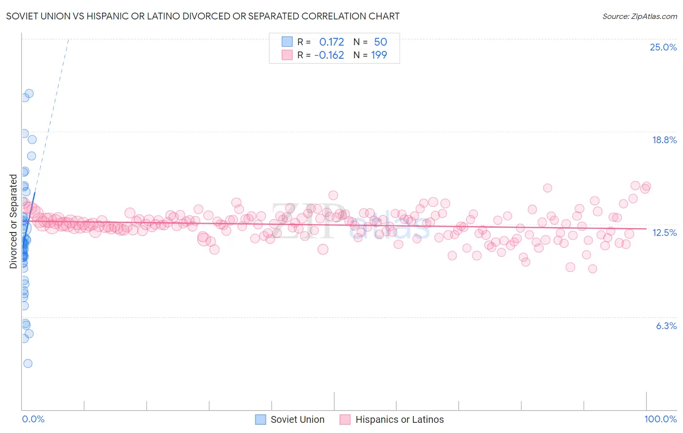 Soviet Union vs Hispanic or Latino Divorced or Separated