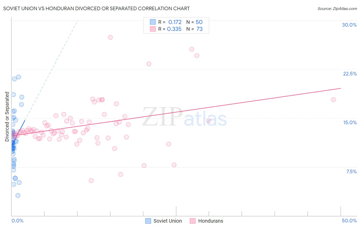 Soviet Union vs Honduran Divorced or Separated