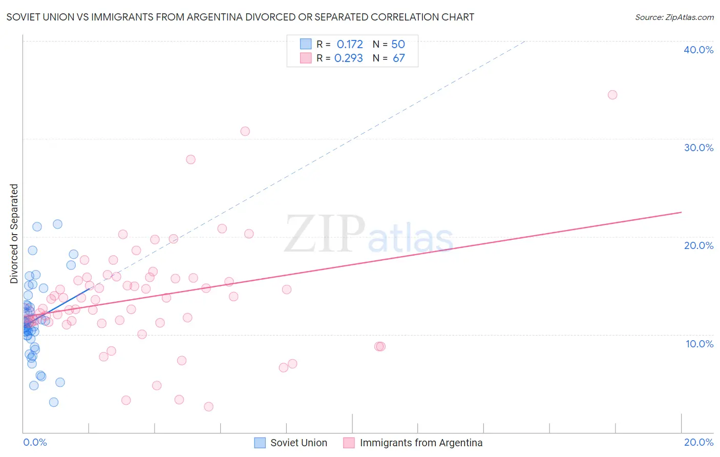 Soviet Union vs Immigrants from Argentina Divorced or Separated