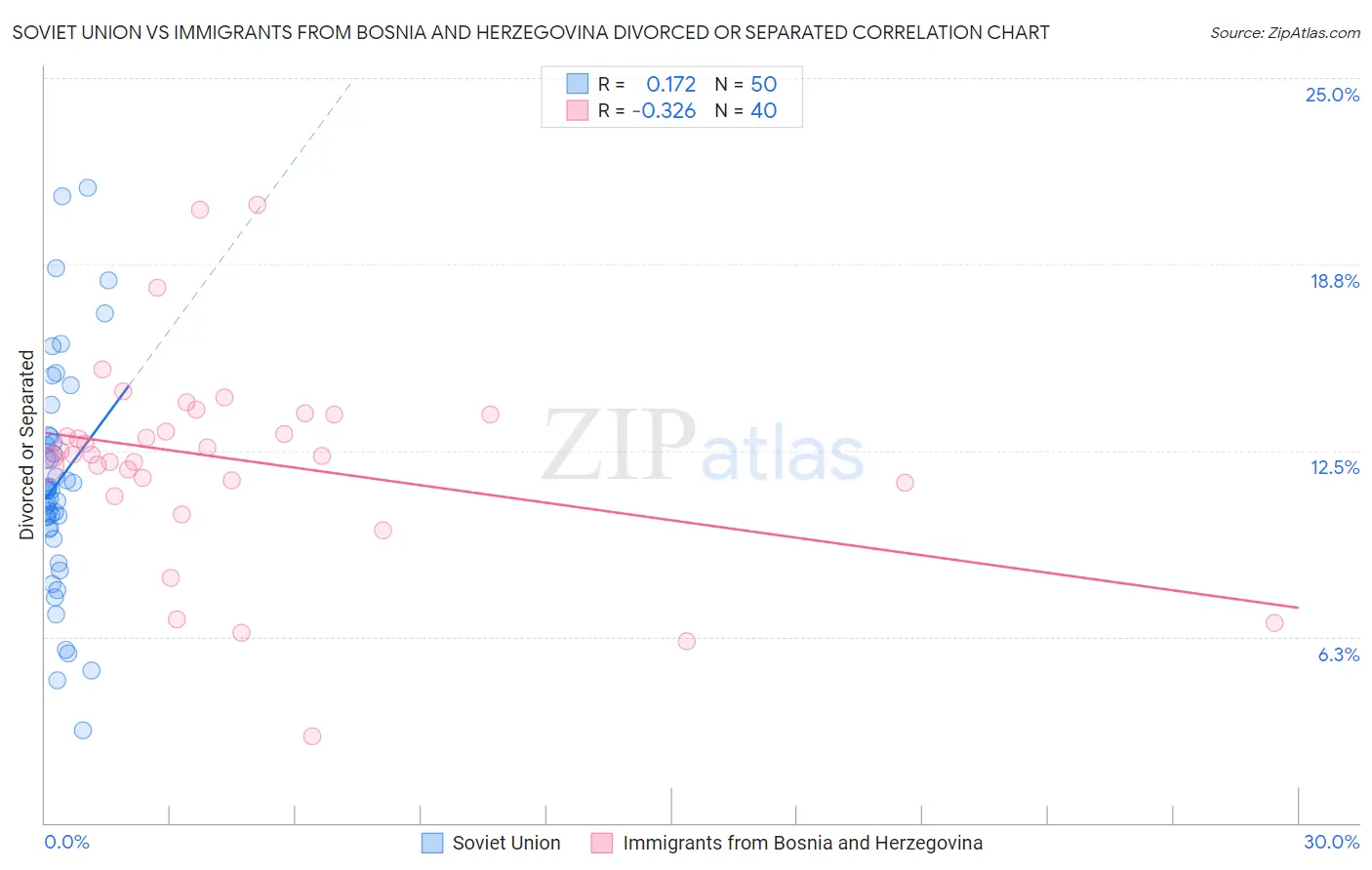 Soviet Union vs Immigrants from Bosnia and Herzegovina Divorced or Separated