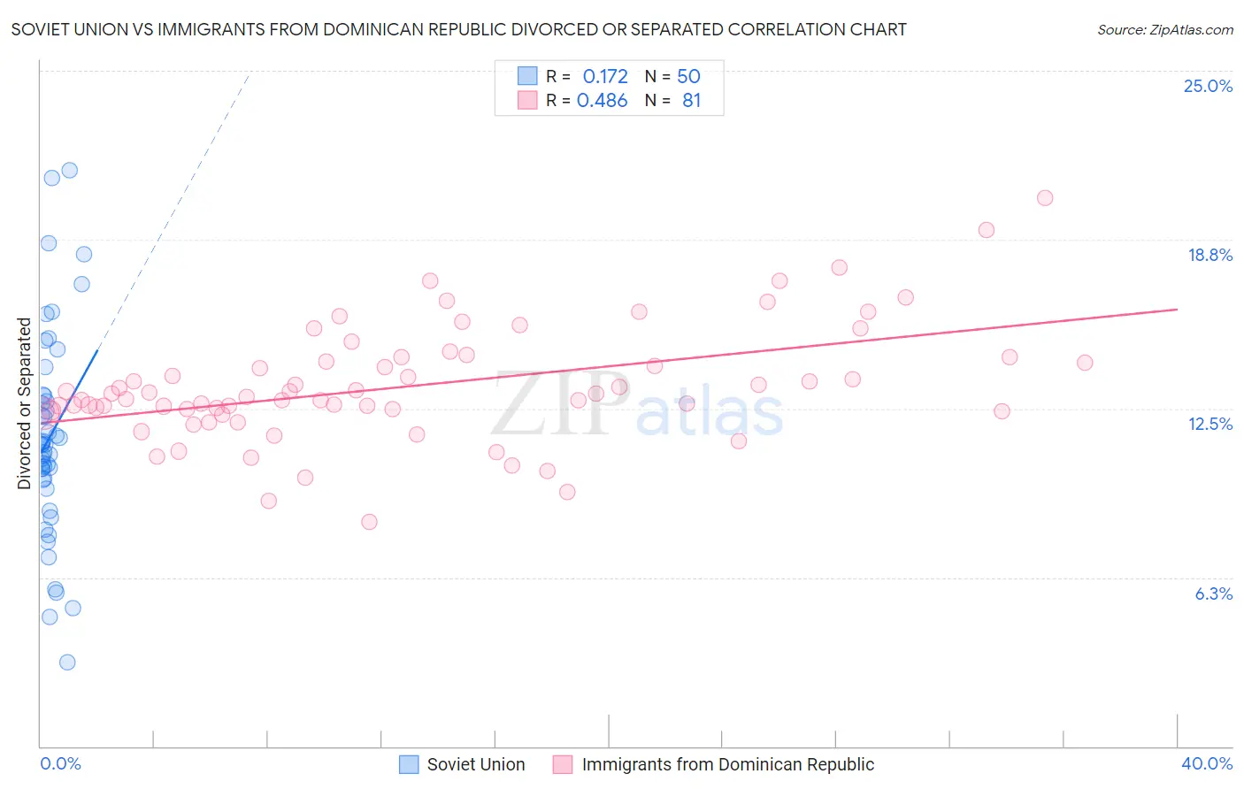 Soviet Union vs Immigrants from Dominican Republic Divorced or Separated