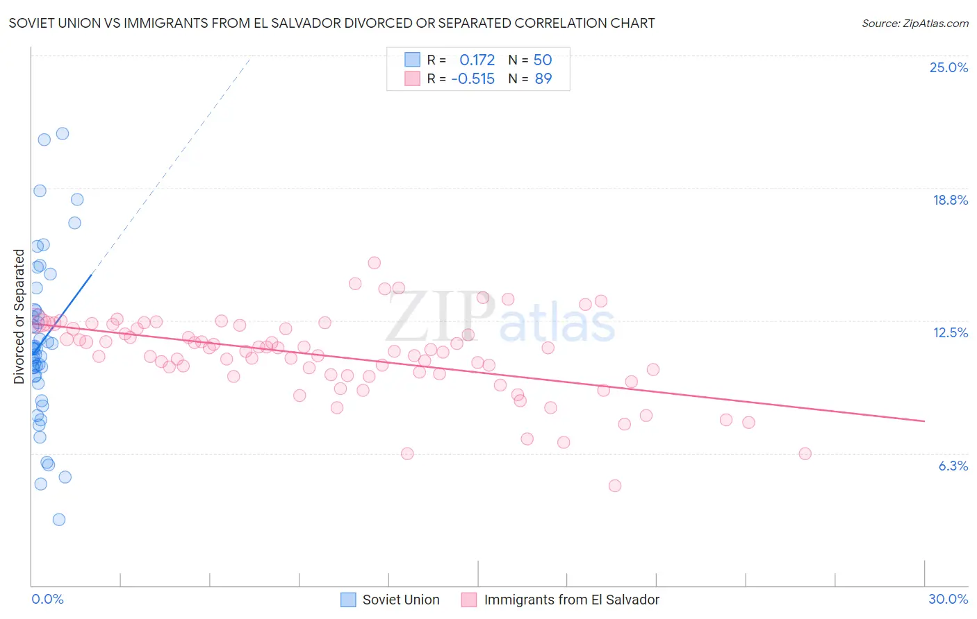 Soviet Union vs Immigrants from El Salvador Divorced or Separated