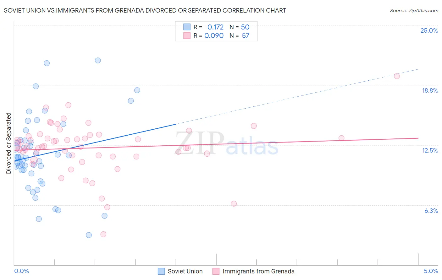 Soviet Union vs Immigrants from Grenada Divorced or Separated