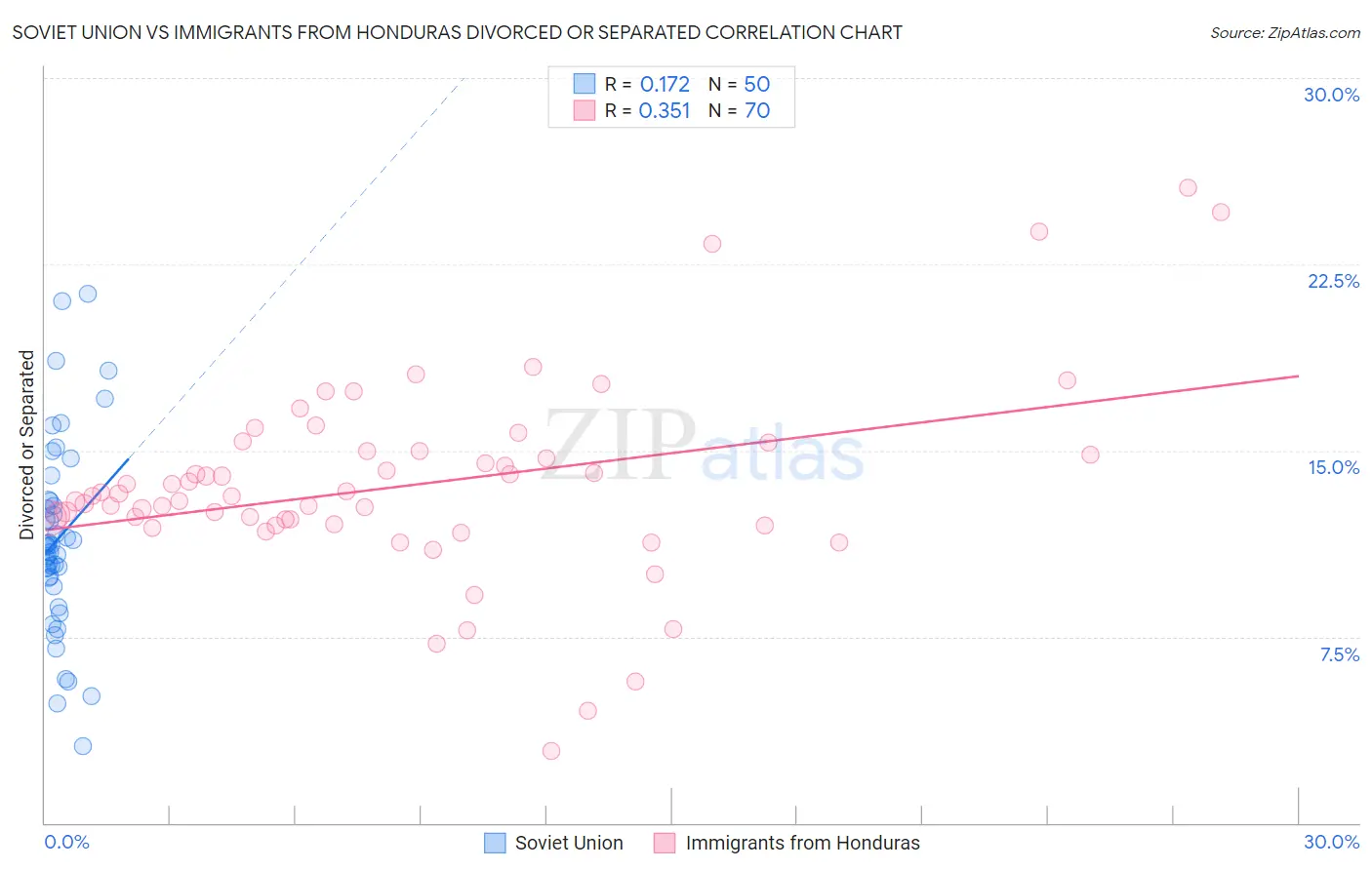 Soviet Union vs Immigrants from Honduras Divorced or Separated