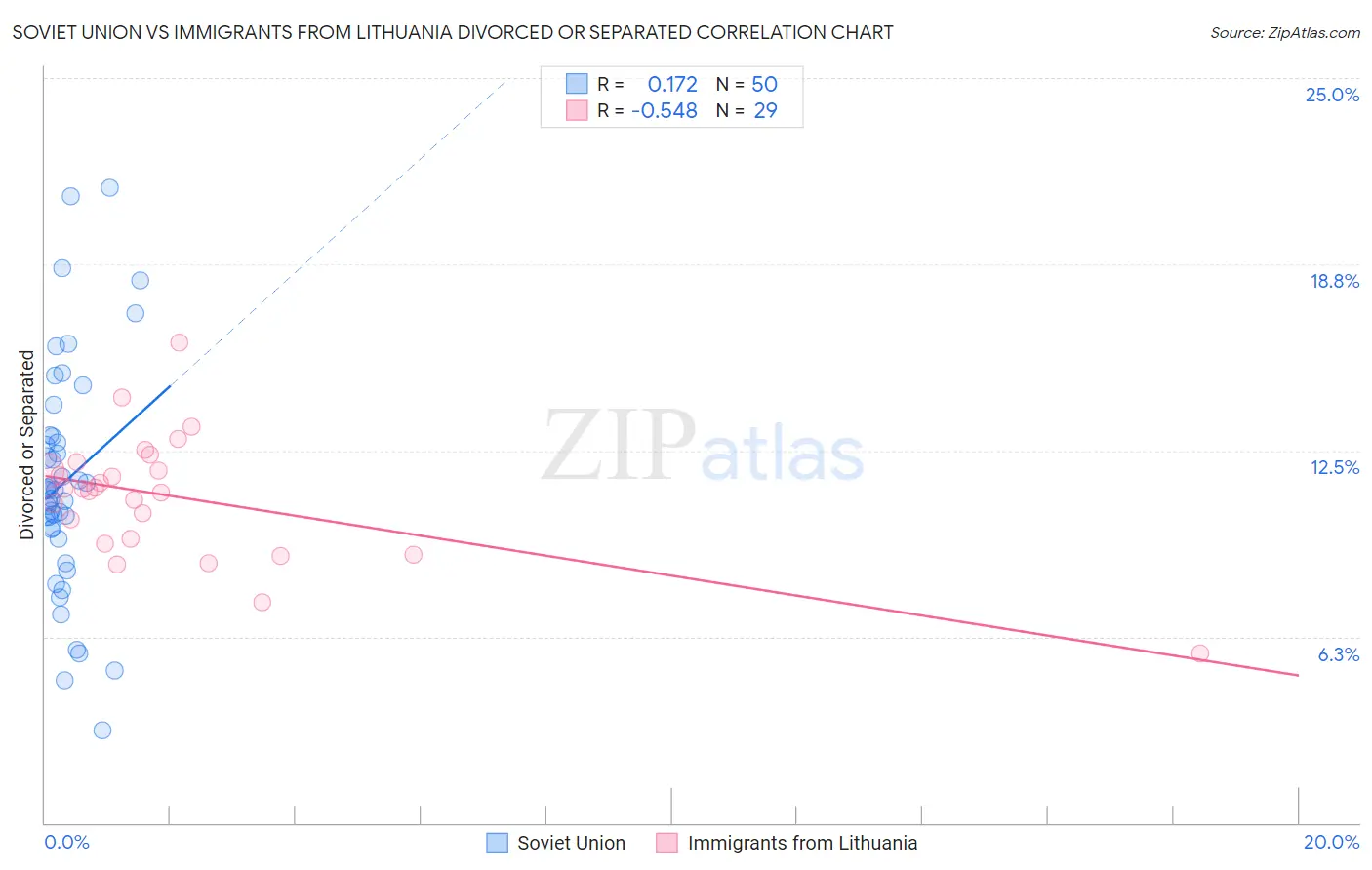 Soviet Union vs Immigrants from Lithuania Divorced or Separated