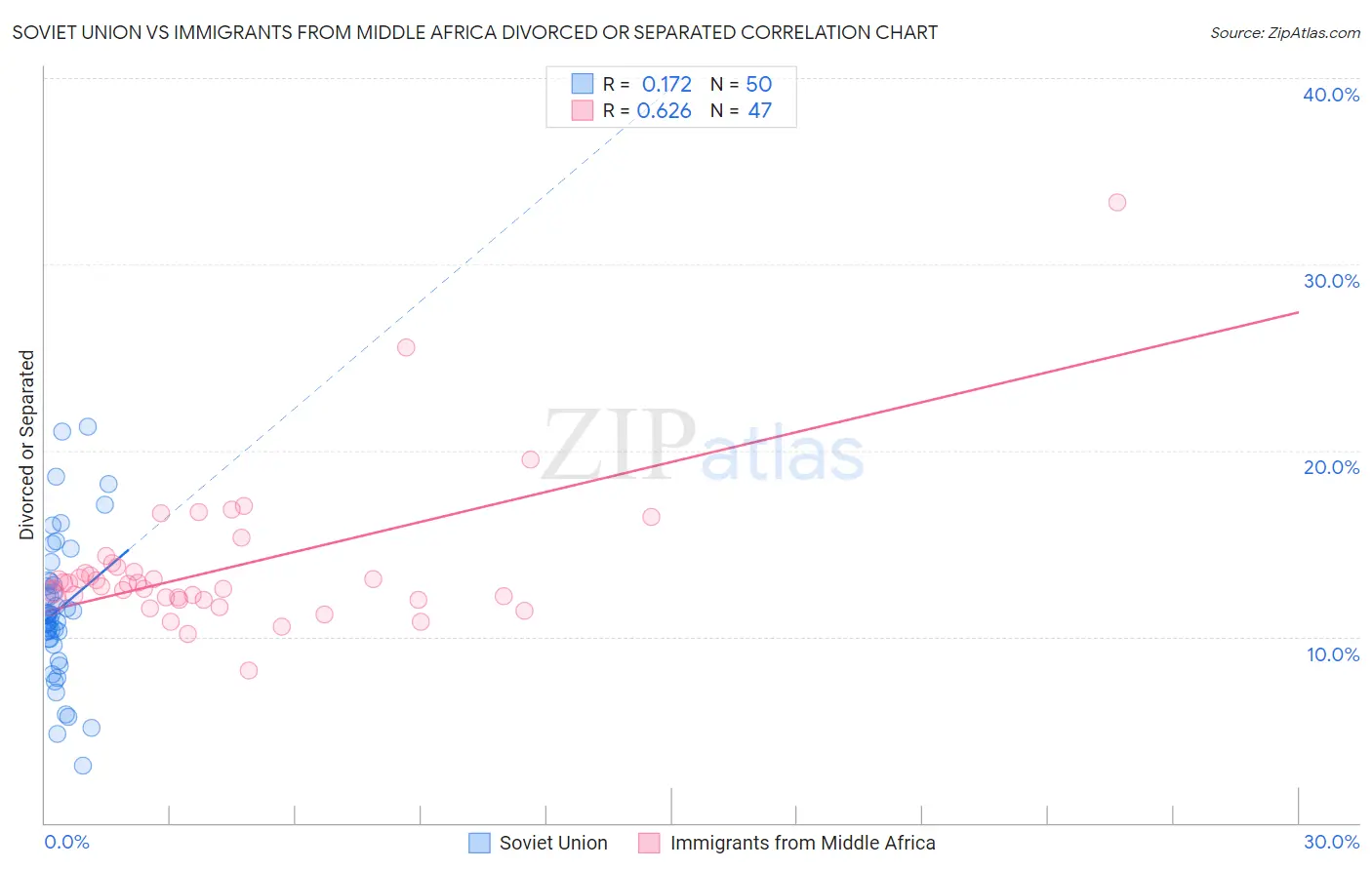 Soviet Union vs Immigrants from Middle Africa Divorced or Separated