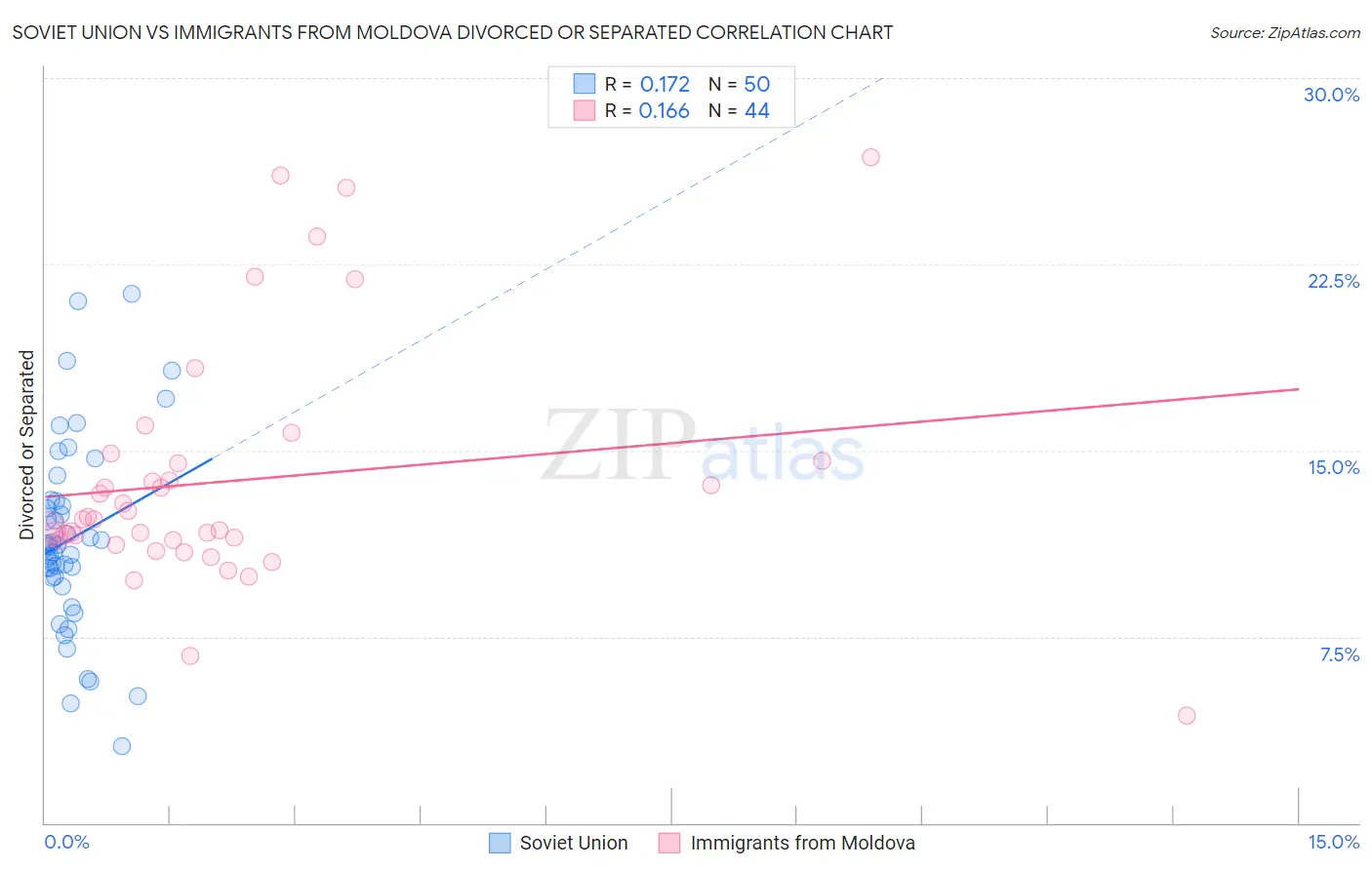 Soviet Union vs Immigrants from Moldova Divorced or Separated