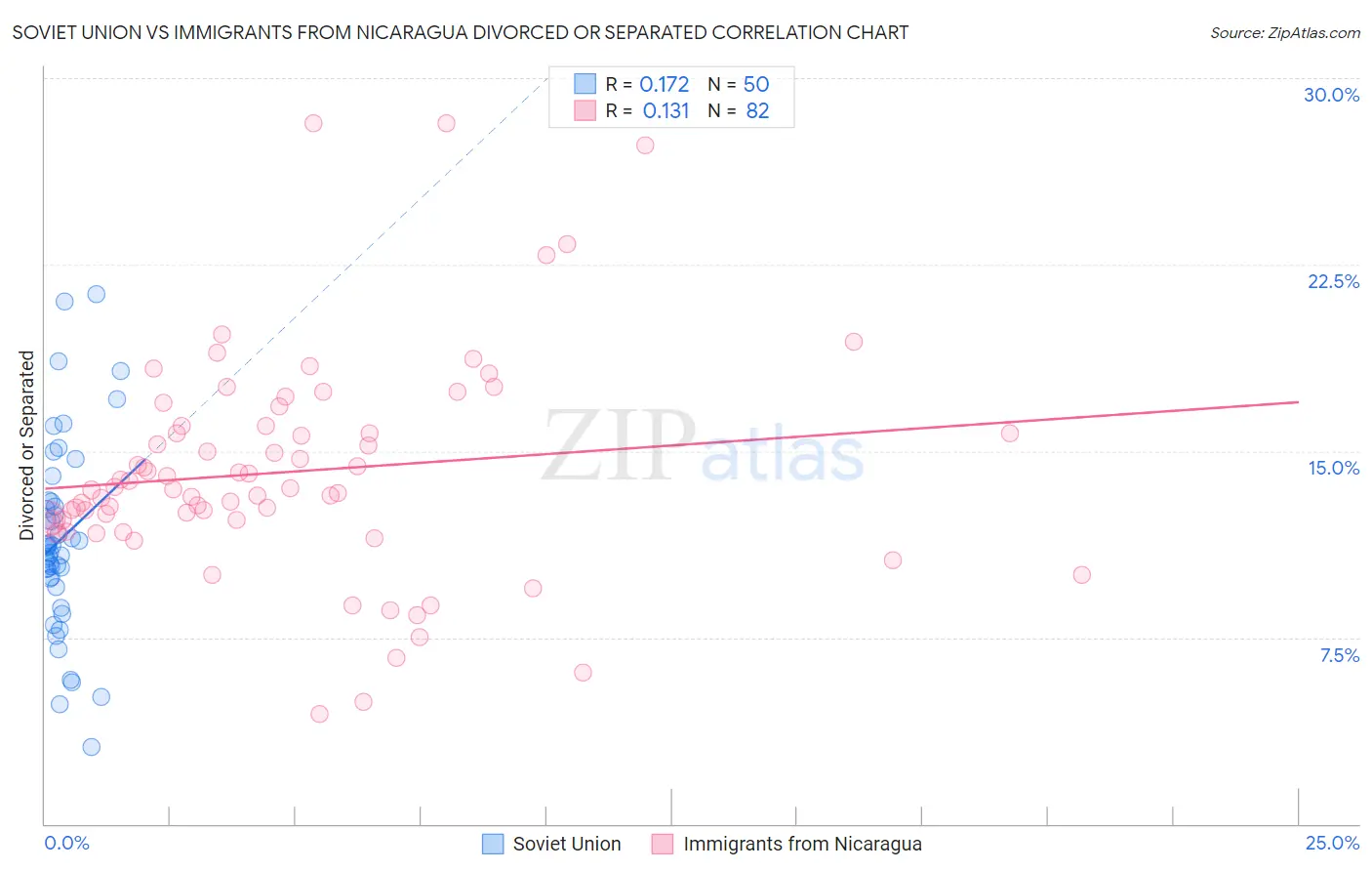 Soviet Union vs Immigrants from Nicaragua Divorced or Separated