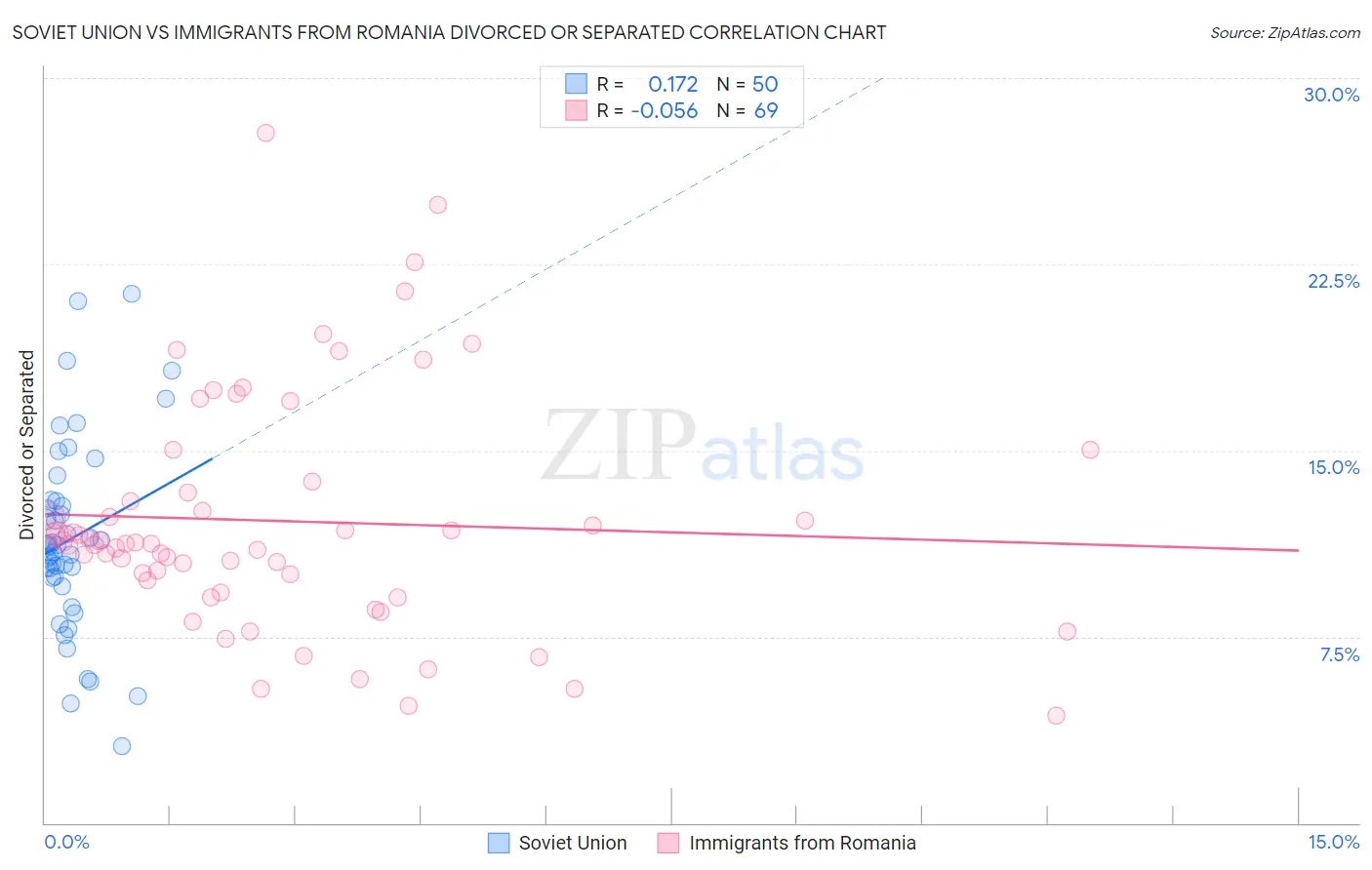 Soviet Union vs Immigrants from Romania Divorced or Separated