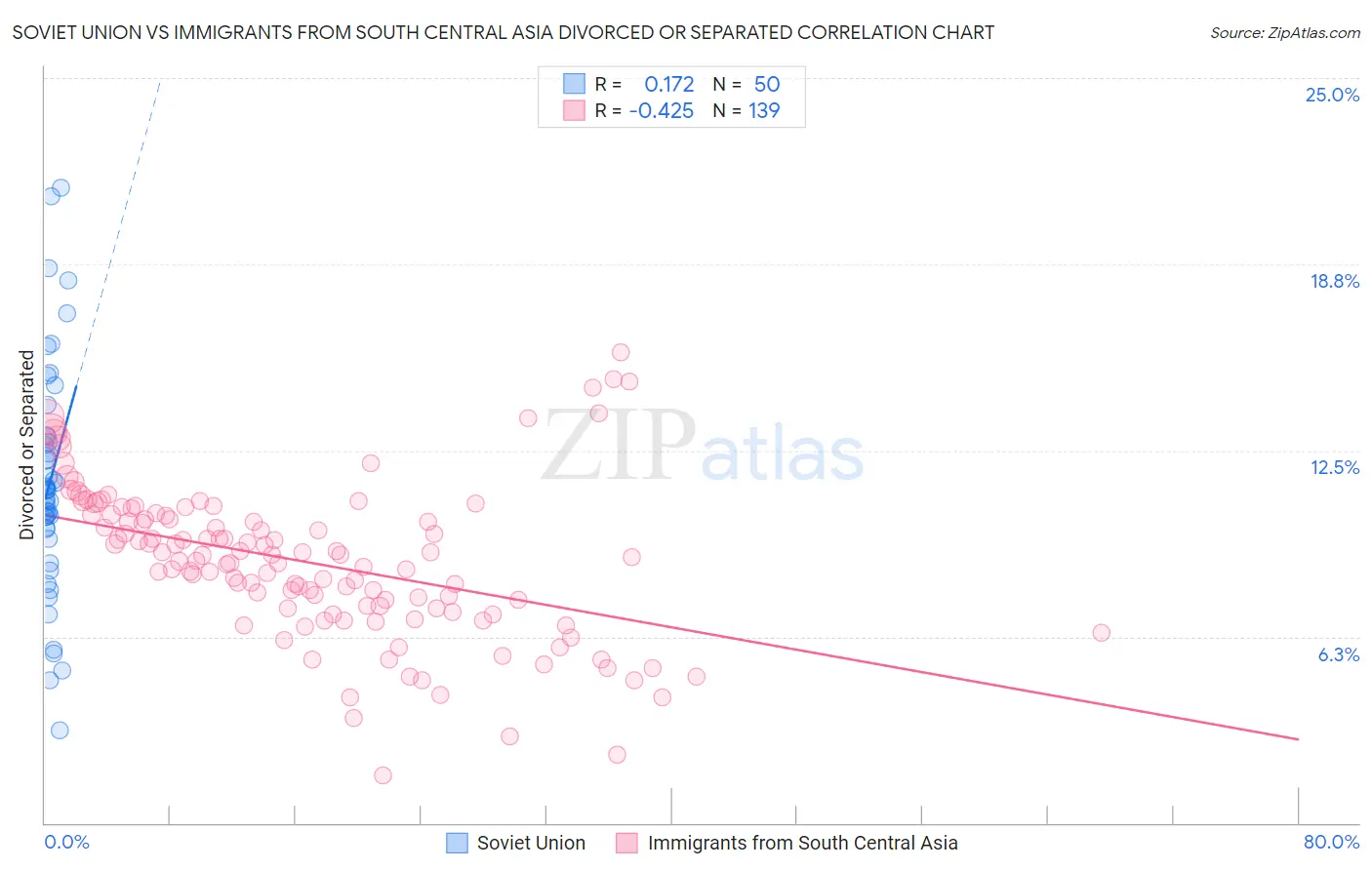 Soviet Union vs Immigrants from South Central Asia Divorced or Separated