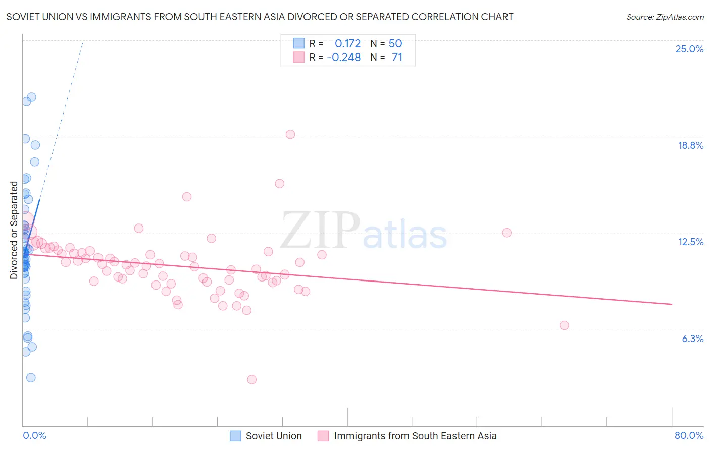 Soviet Union vs Immigrants from South Eastern Asia Divorced or Separated