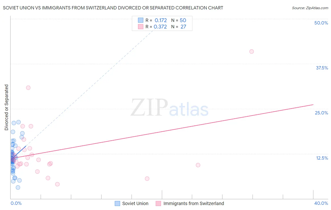 Soviet Union vs Immigrants from Switzerland Divorced or Separated