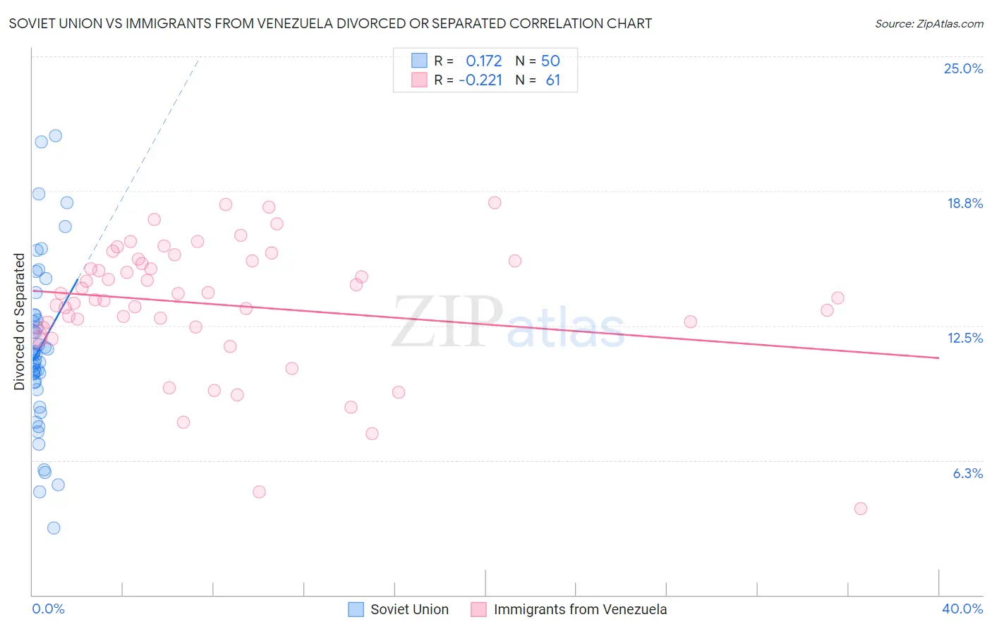 Soviet Union vs Immigrants from Venezuela Divorced or Separated