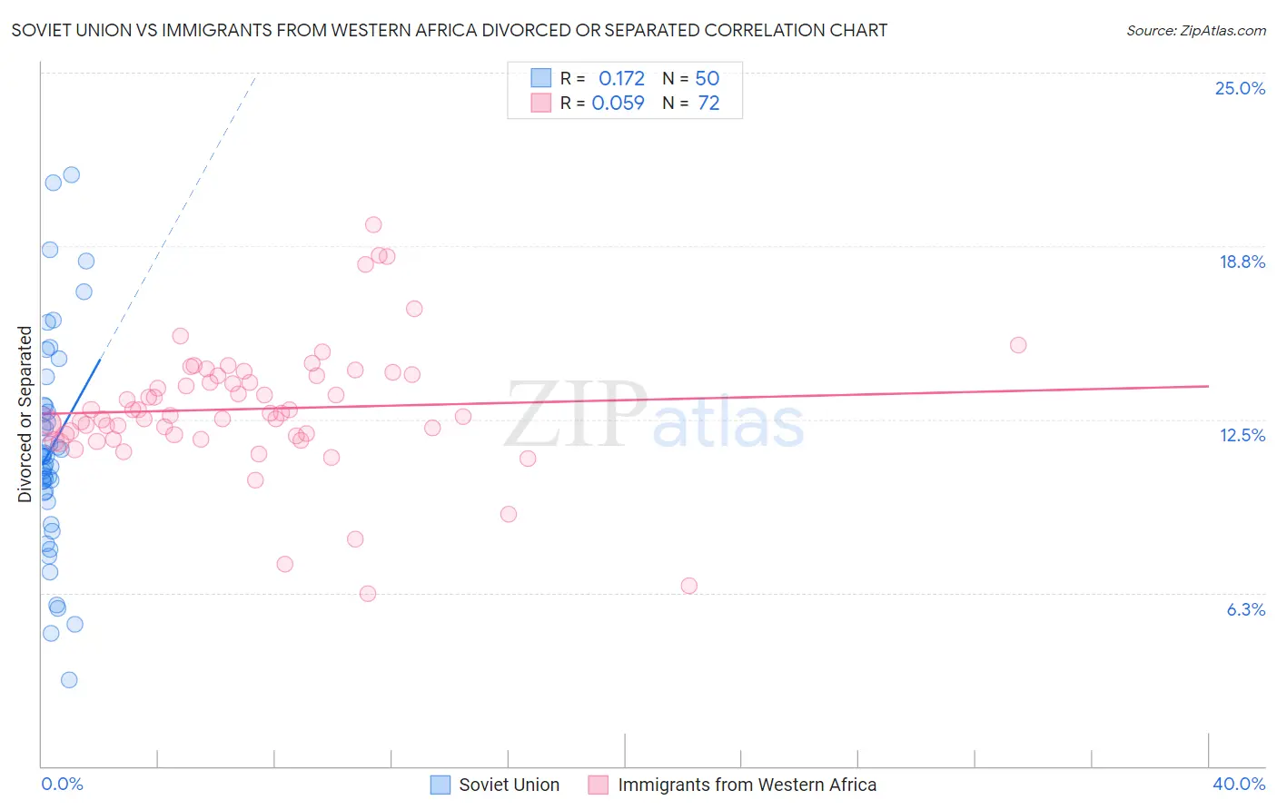 Soviet Union vs Immigrants from Western Africa Divorced or Separated