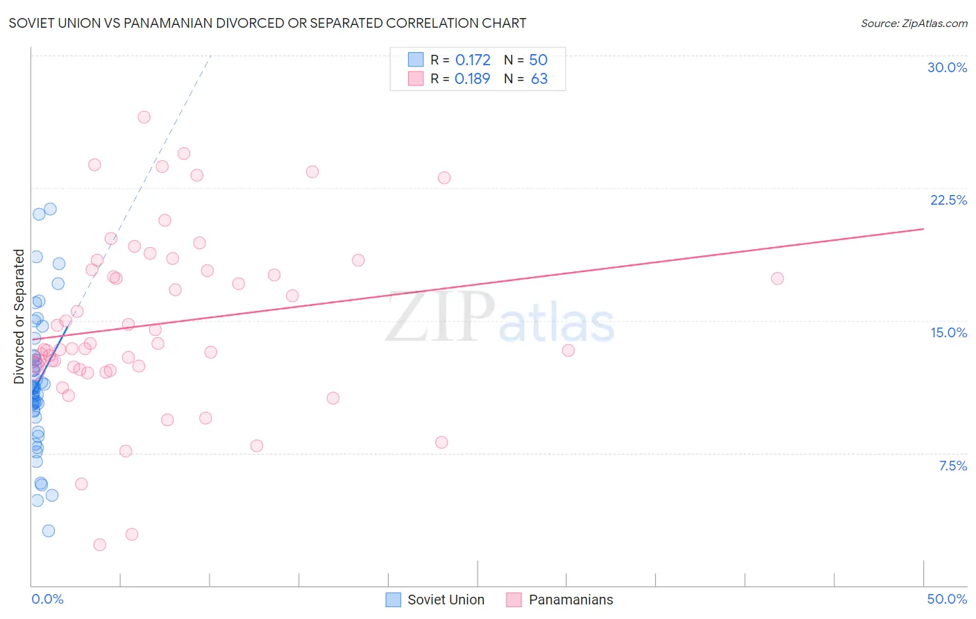 Soviet Union vs Panamanian Divorced or Separated