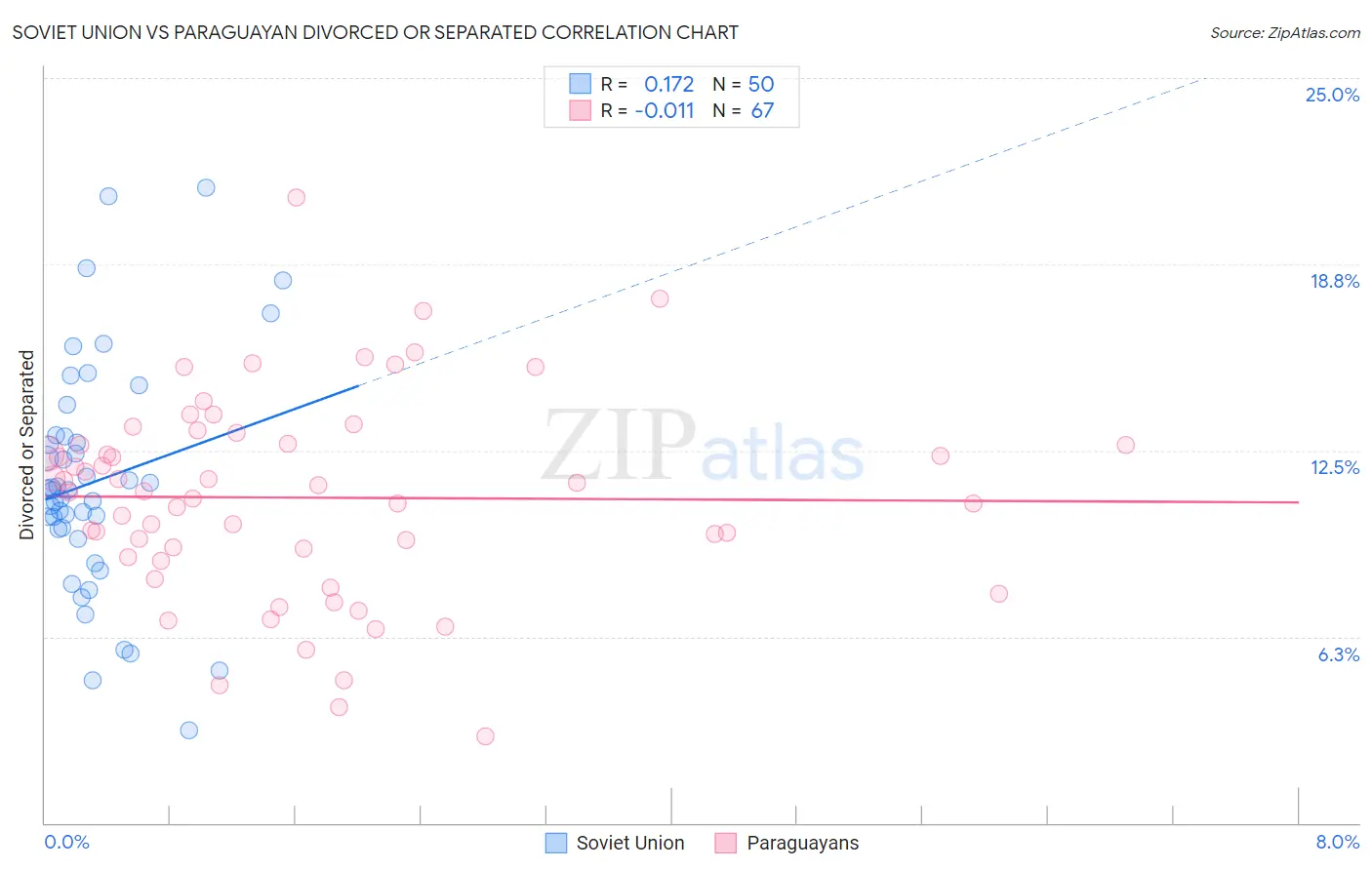 Soviet Union vs Paraguayan Divorced or Separated