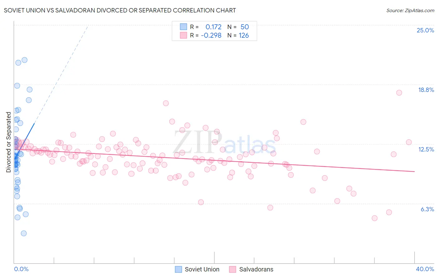 Soviet Union vs Salvadoran Divorced or Separated