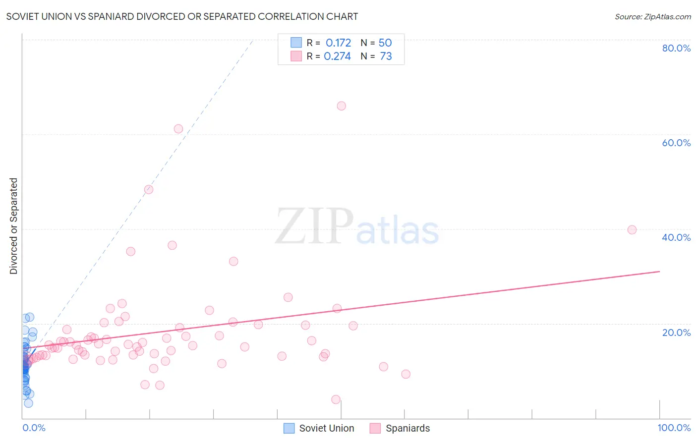 Soviet Union vs Spaniard Divorced or Separated