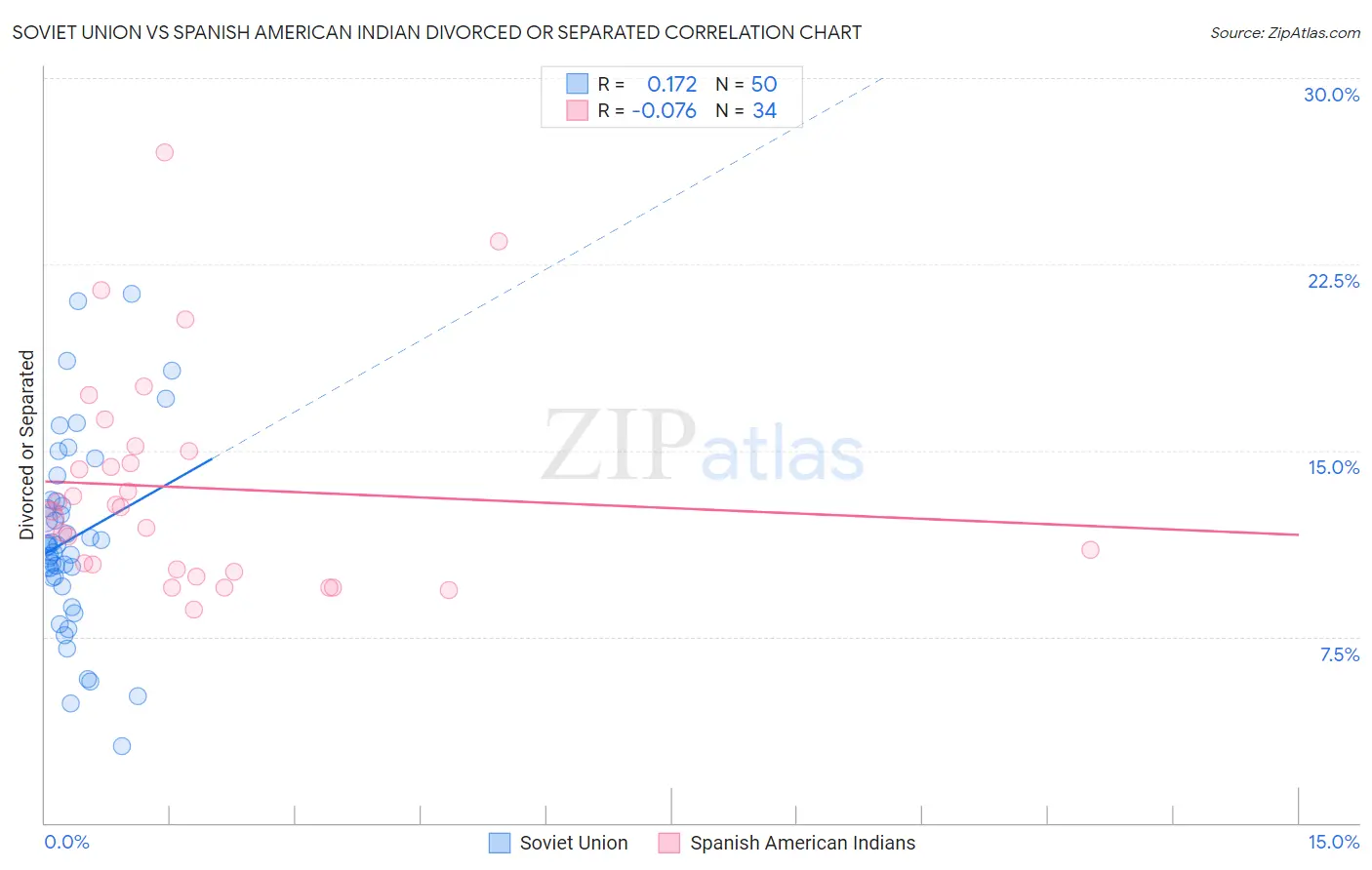 Soviet Union vs Spanish American Indian Divorced or Separated