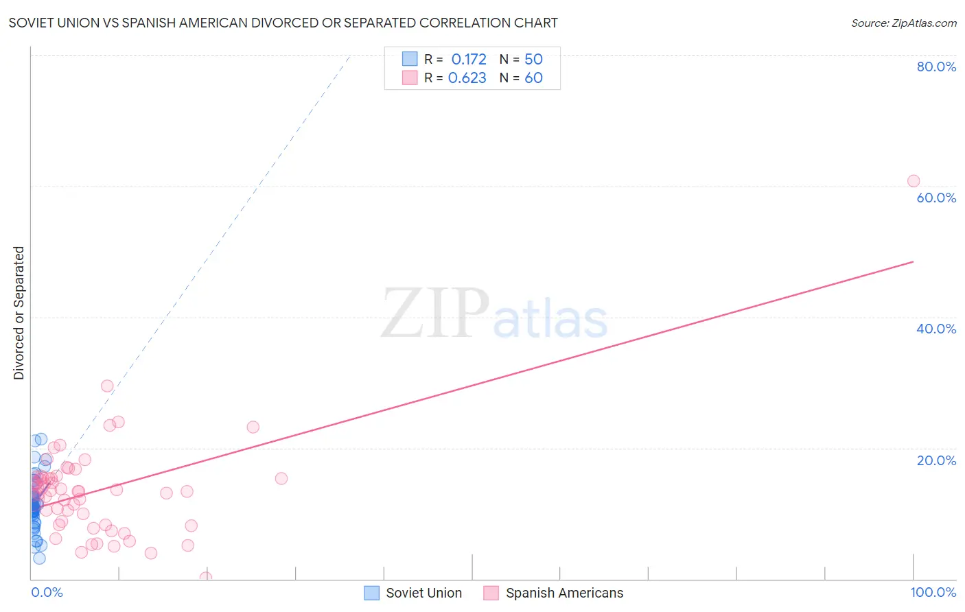 Soviet Union vs Spanish American Divorced or Separated
