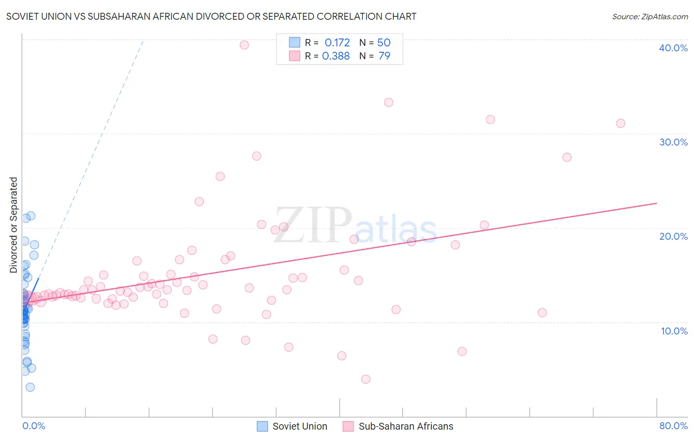 Soviet Union vs Subsaharan African Divorced or Separated