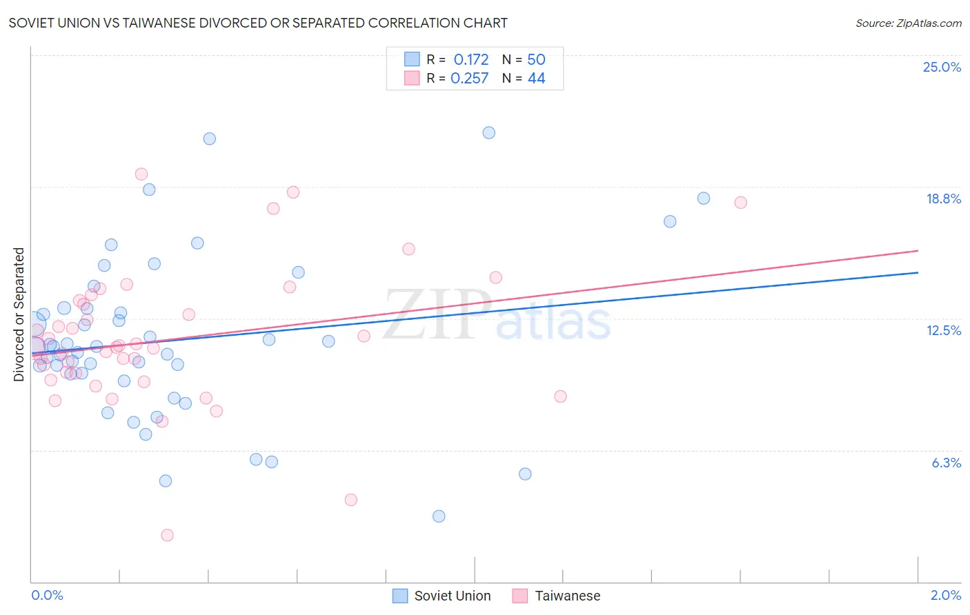 Soviet Union vs Taiwanese Divorced or Separated