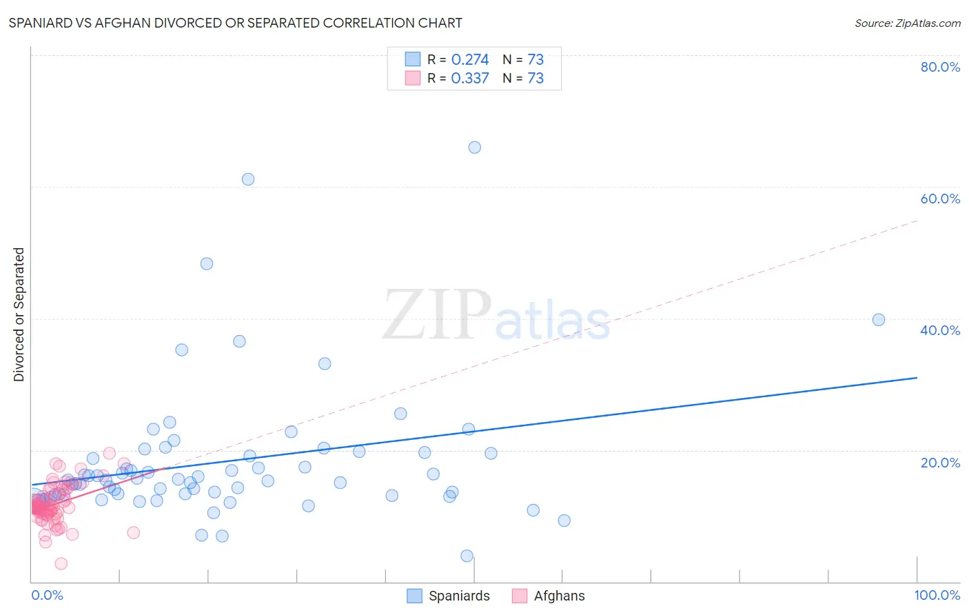 Spaniard vs Afghan Divorced or Separated