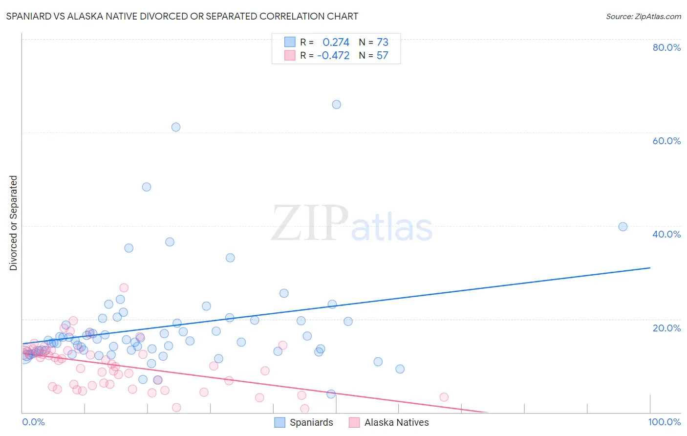 Spaniard vs Alaska Native Divorced or Separated