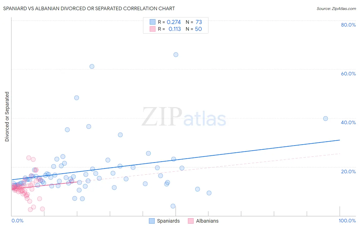 Spaniard vs Albanian Divorced or Separated