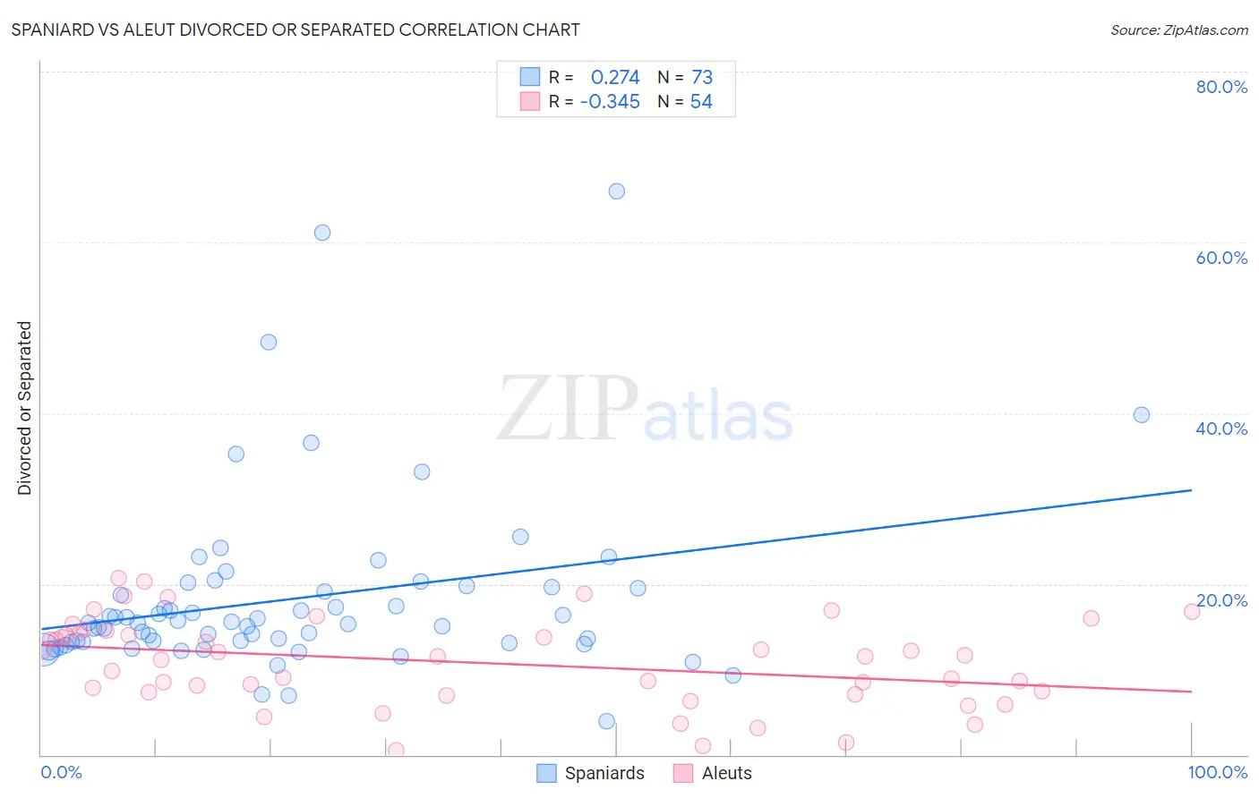 Spaniard vs Aleut Divorced or Separated
