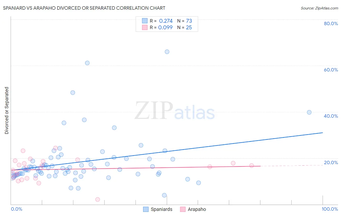 Spaniard vs Arapaho Divorced or Separated
